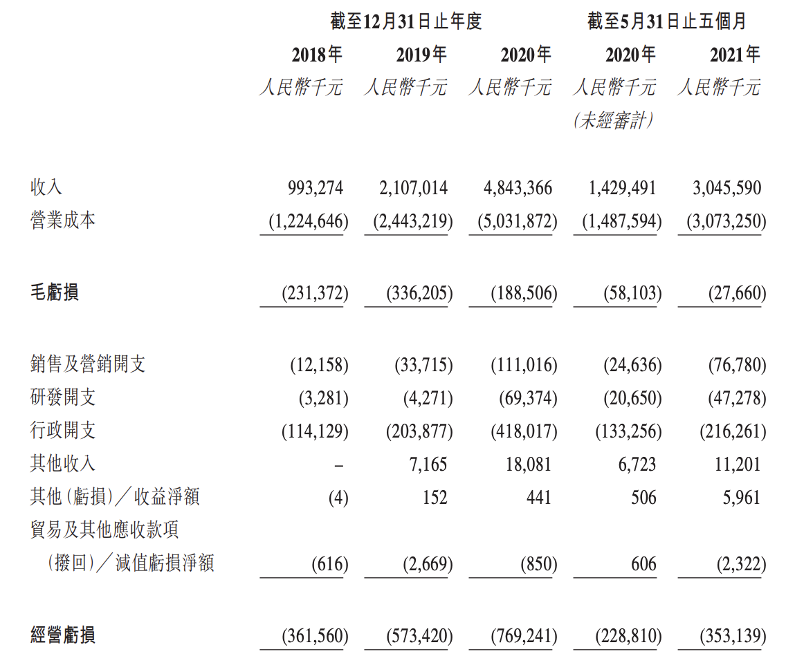 顺丰同城公布发售结果：IPO定价位于下限，连年录得巨额亏损