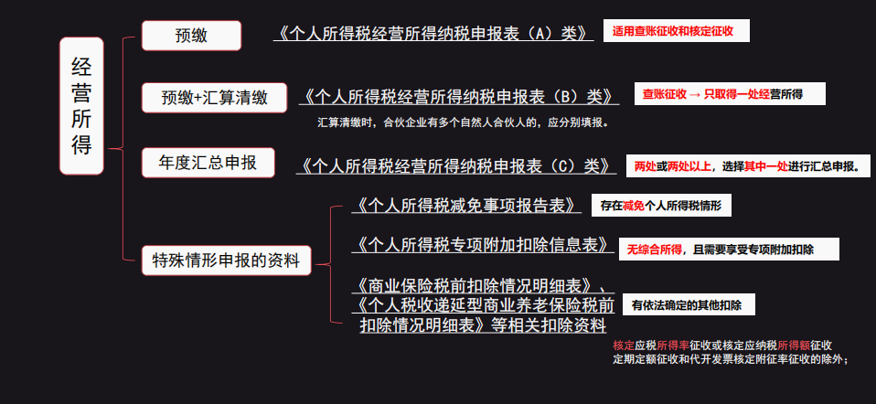 2022个体工商户个税汇算清缴全流程！附经营所得申报表填写说明