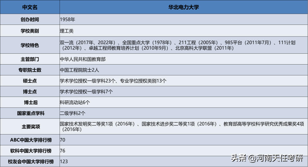 华北电力大学考情分析：热门专业、研究生录取统计
