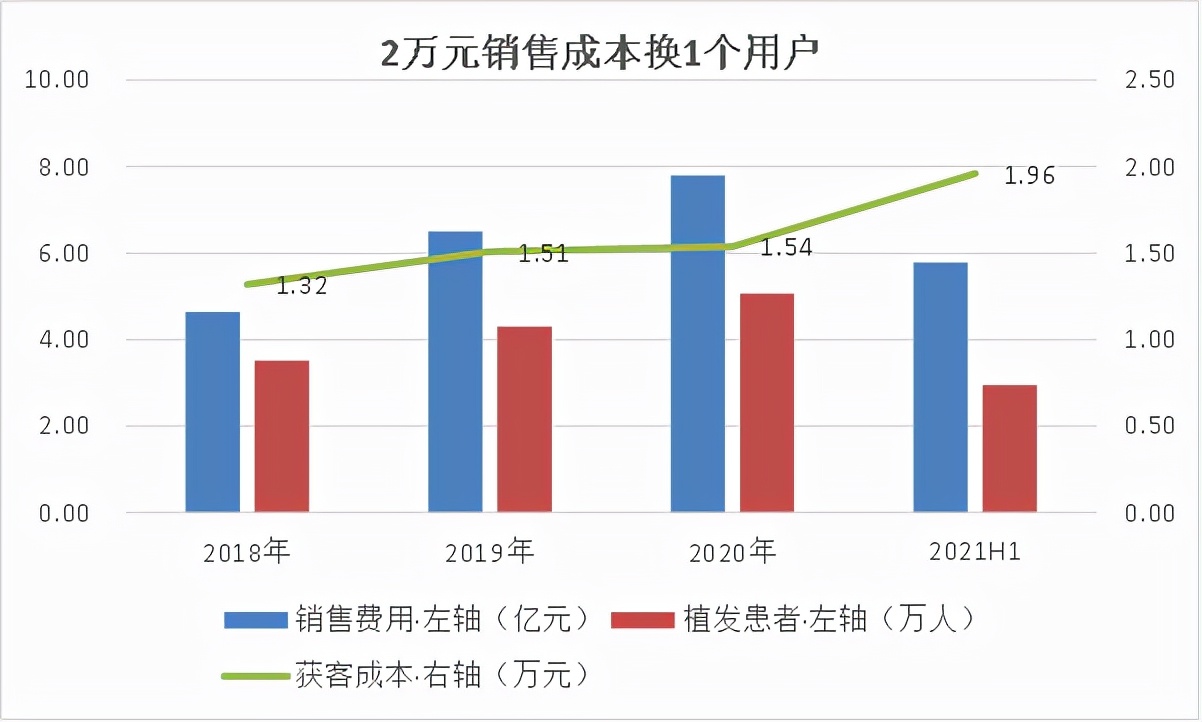 这半年听了不少专家会议，我仍认为植发不是好生意