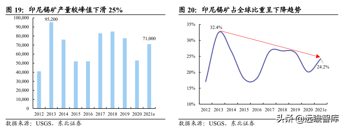 全球锡行业第一，锡业股份：锡、铟双龙头乘新能源东风扬帆起航
