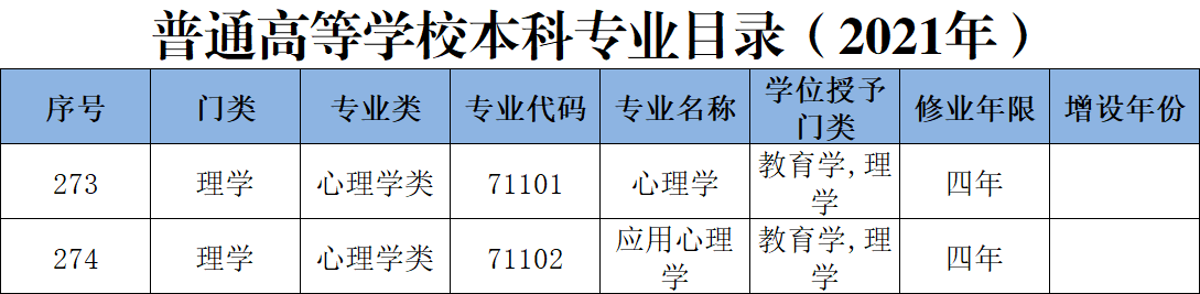 心理学类：在这个人人都是大师的氛围下，学习这类专业真的不容易