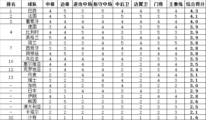 歐冠和世界杯哪個國家好（統(tǒng)計學(xué)分析世界杯諸強(qiáng)實(shí)力，巴西法國葡萄牙前三，阿根廷第七）