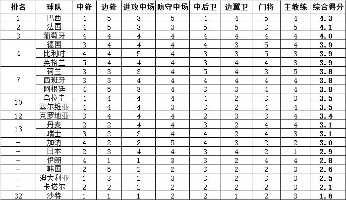 欧冠和世界杯哪个国家好（统计学分析世界杯诸强实力，巴西法国葡萄牙前三，阿根廷第七）