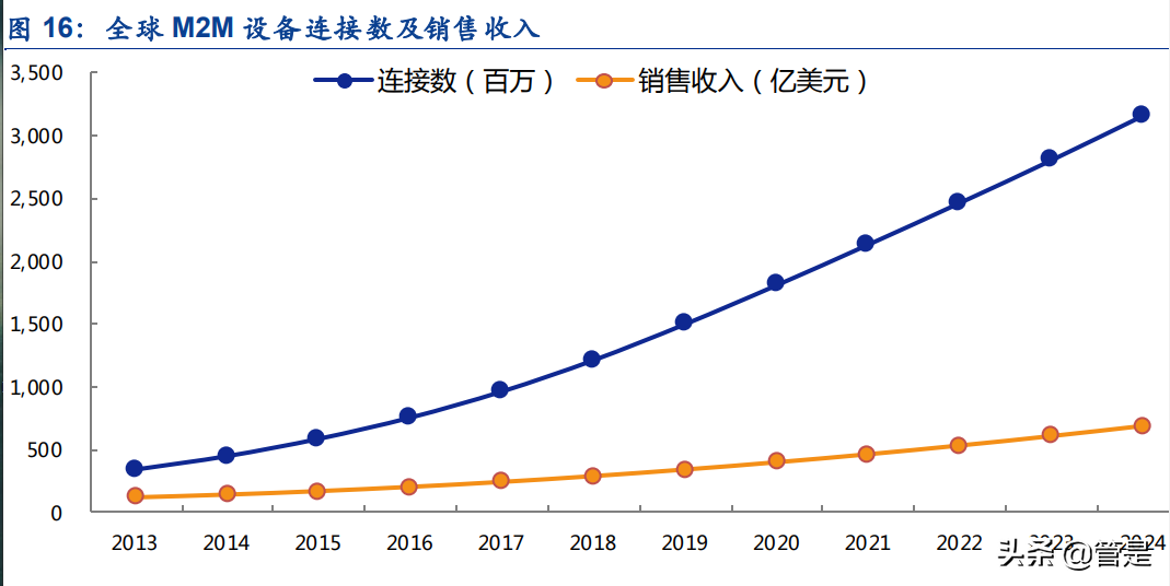 移为通信研究报告：M2M终端龙头企业，业务拓展打开新增长空间