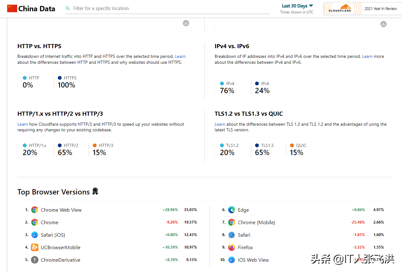 6月6日，HTTP/3 正式发布了