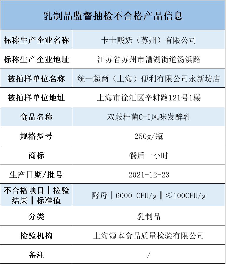 超标60倍！一品牌酸奶被查