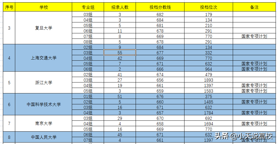 湖北，想要考上985（物理）要多少分呢，看下2021年录取情况吧