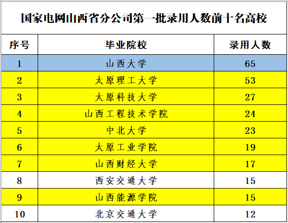 山西电网公布2022年第一批录用名单，山西大学65人、太原理工53人