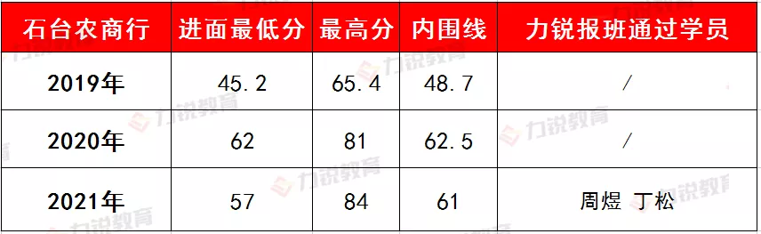 石台农商行近3年社会招聘条件&笔试分数线