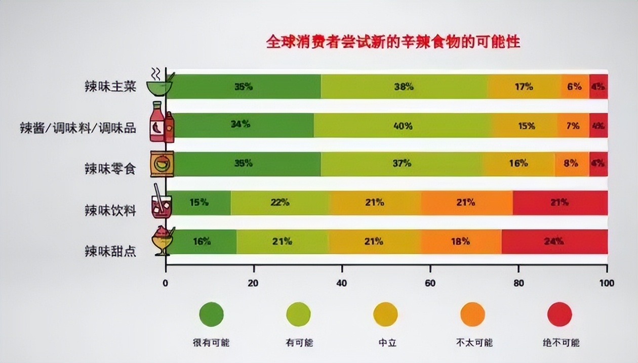 辣味成“国民口味”，餐企下半场如何以“辣”致胜？