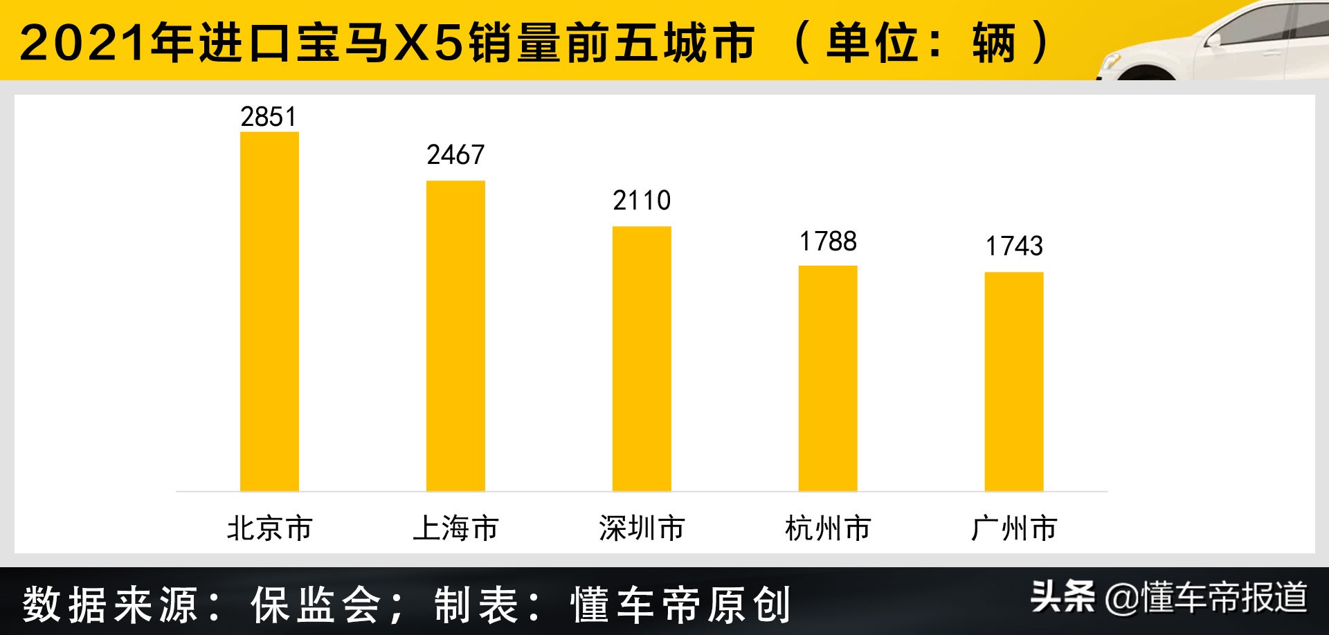 调查 | 不加不卖？国产宝马X5最高强制加5万，全国多地加价情况一览