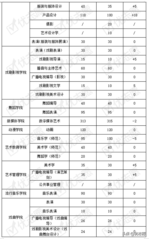 21年吉林艺术学院本科艺术类招录变动分析，22年考生可以参考