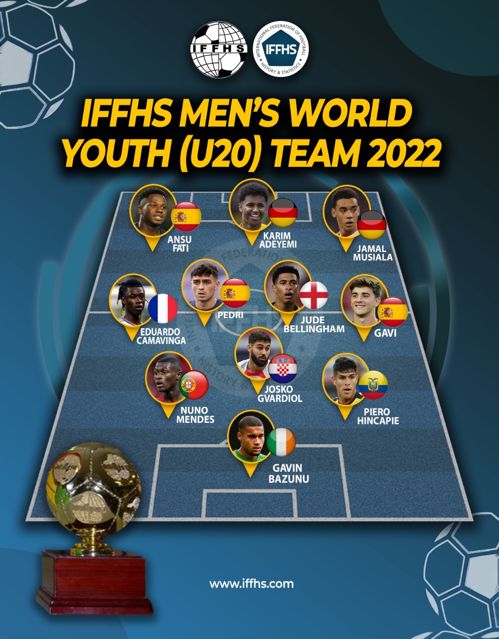 足球的希望 IFFHS 2022 青年男子世界最佳阵容 (U20)