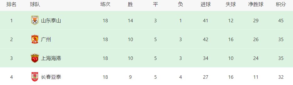 广州恒大vs北京中赫国安首发名单(恒大VS国安首发浮现：国足飞翼回归，功勋王牌领衔中场，韦少冲锋)