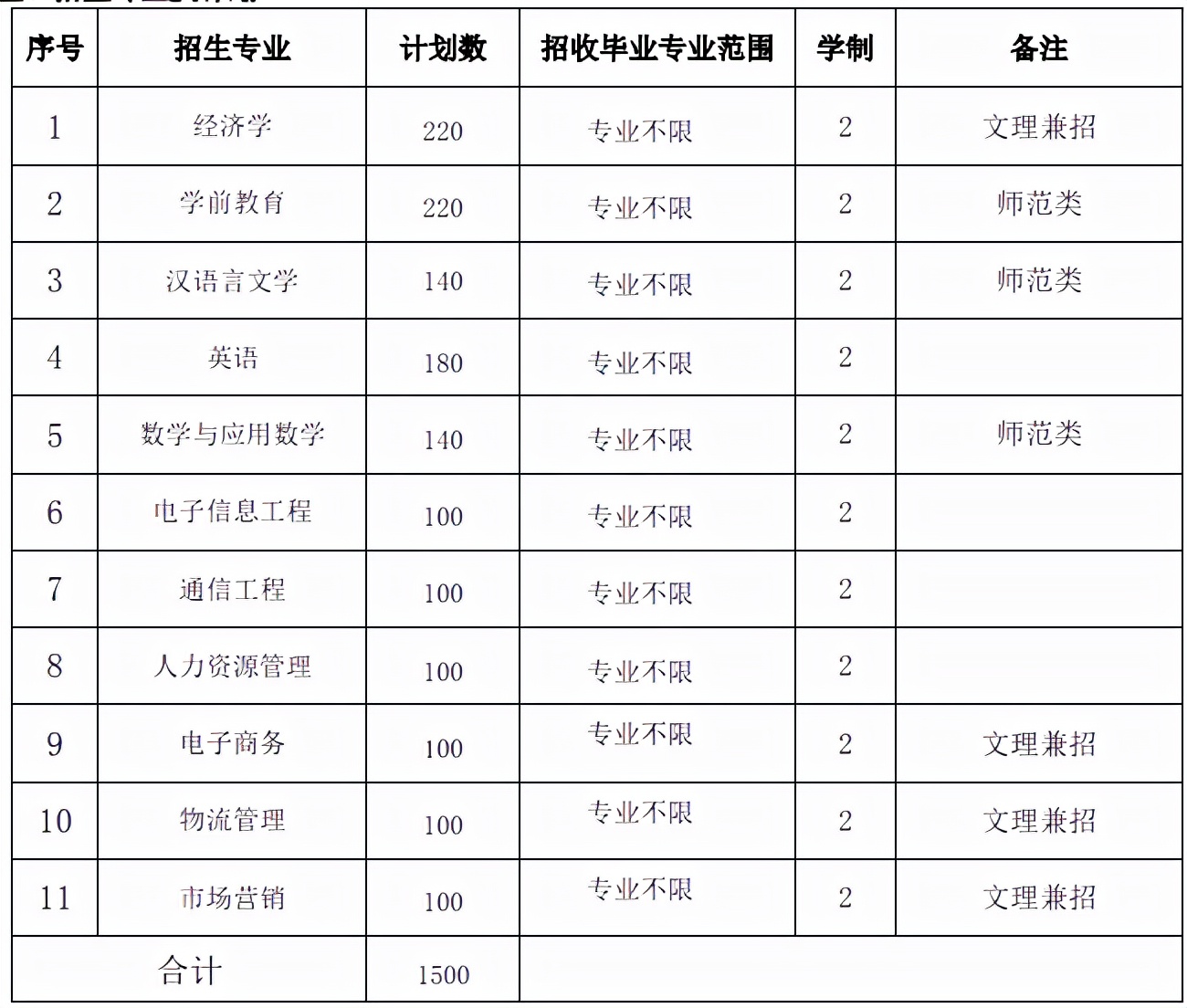 2022年安徽|淮北理工学院专升本拟招生专业已公布，拟新增5个专业