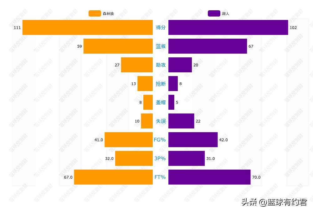 今天湖人对森林狼全场比赛录像(尽力了！詹姆斯28分，湖人102:111不敌森林狼)