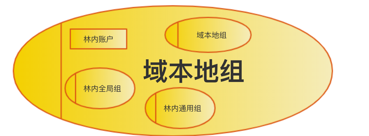 ADManager Plus 的 3 个功能可改善远程工作期间的 AD 域管理