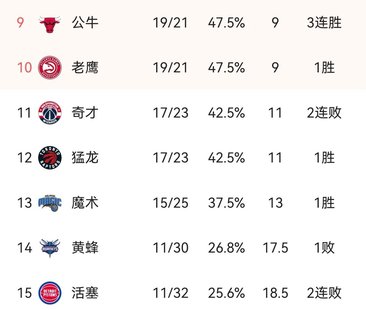 NBA东部排名榜:绿军联盟第1，2队出线无望，篮网取胜却笑不出来