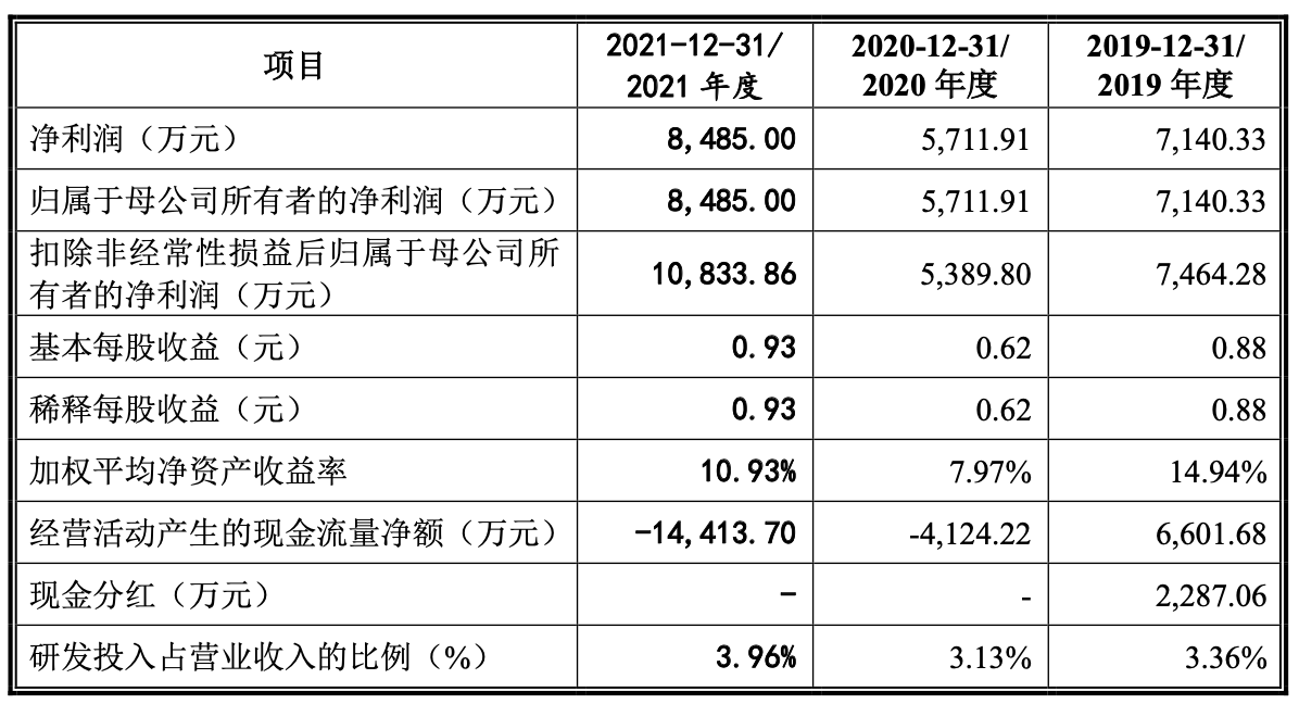 天力锂能IPO：主营业务毛利率低且波动 经营性现金流少甚至为负