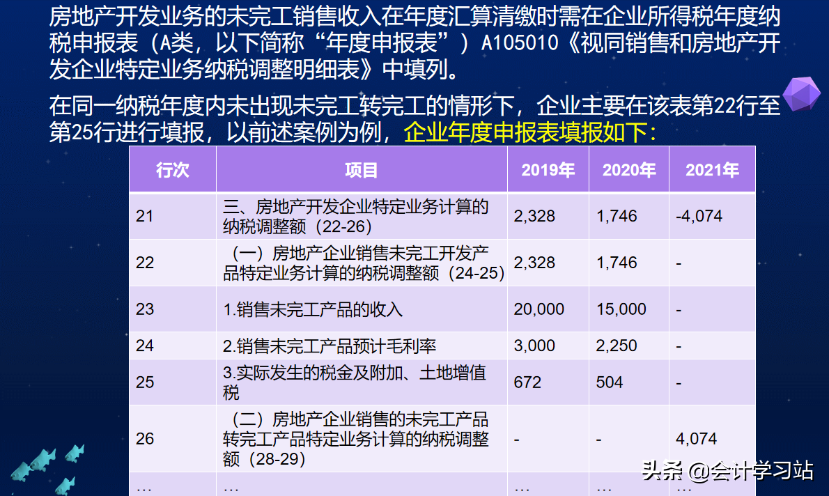 揭秘房地产会计核算全流程，可以说是环环相扣，一个也“逃不掉”