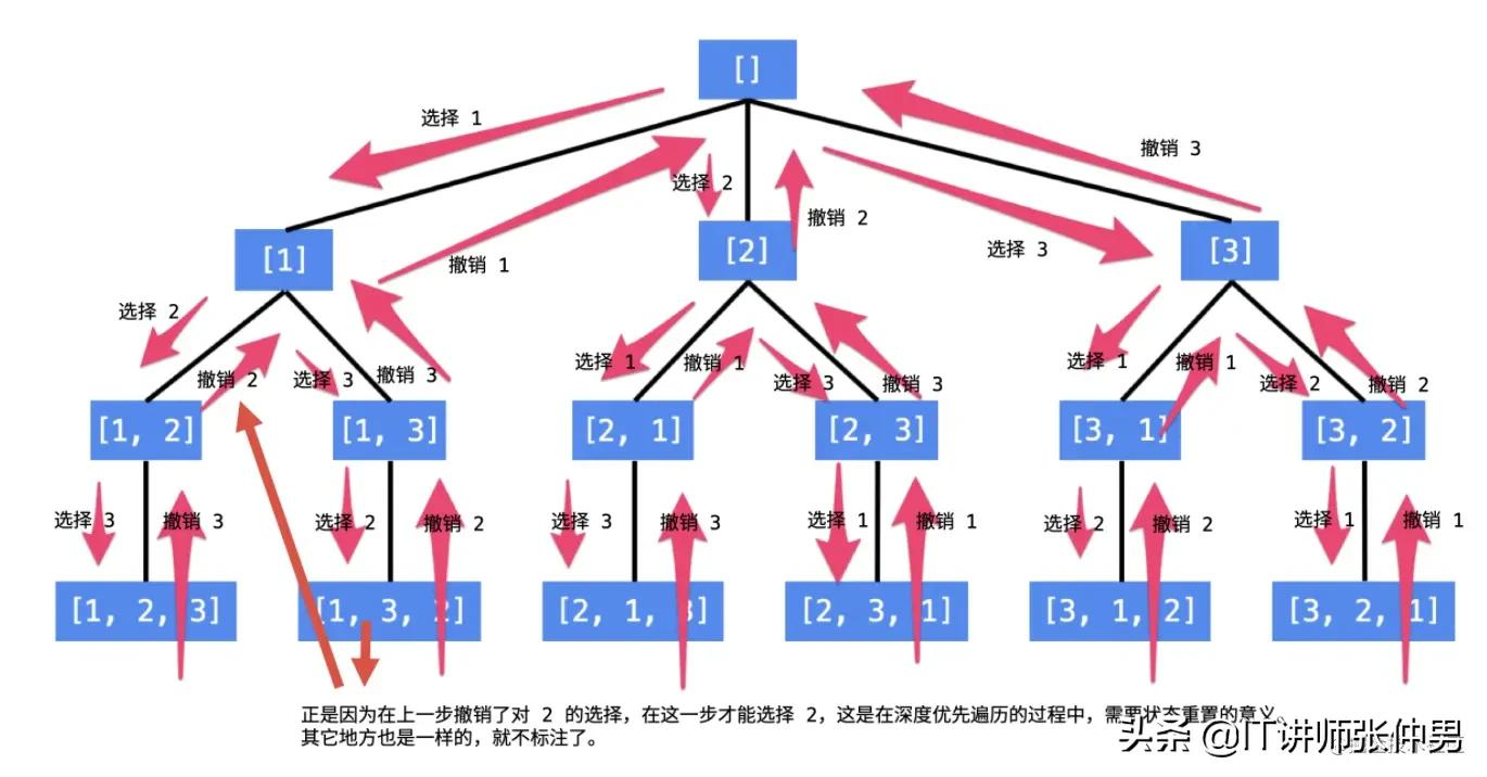 当下最火的前端面试题，回溯算法来了