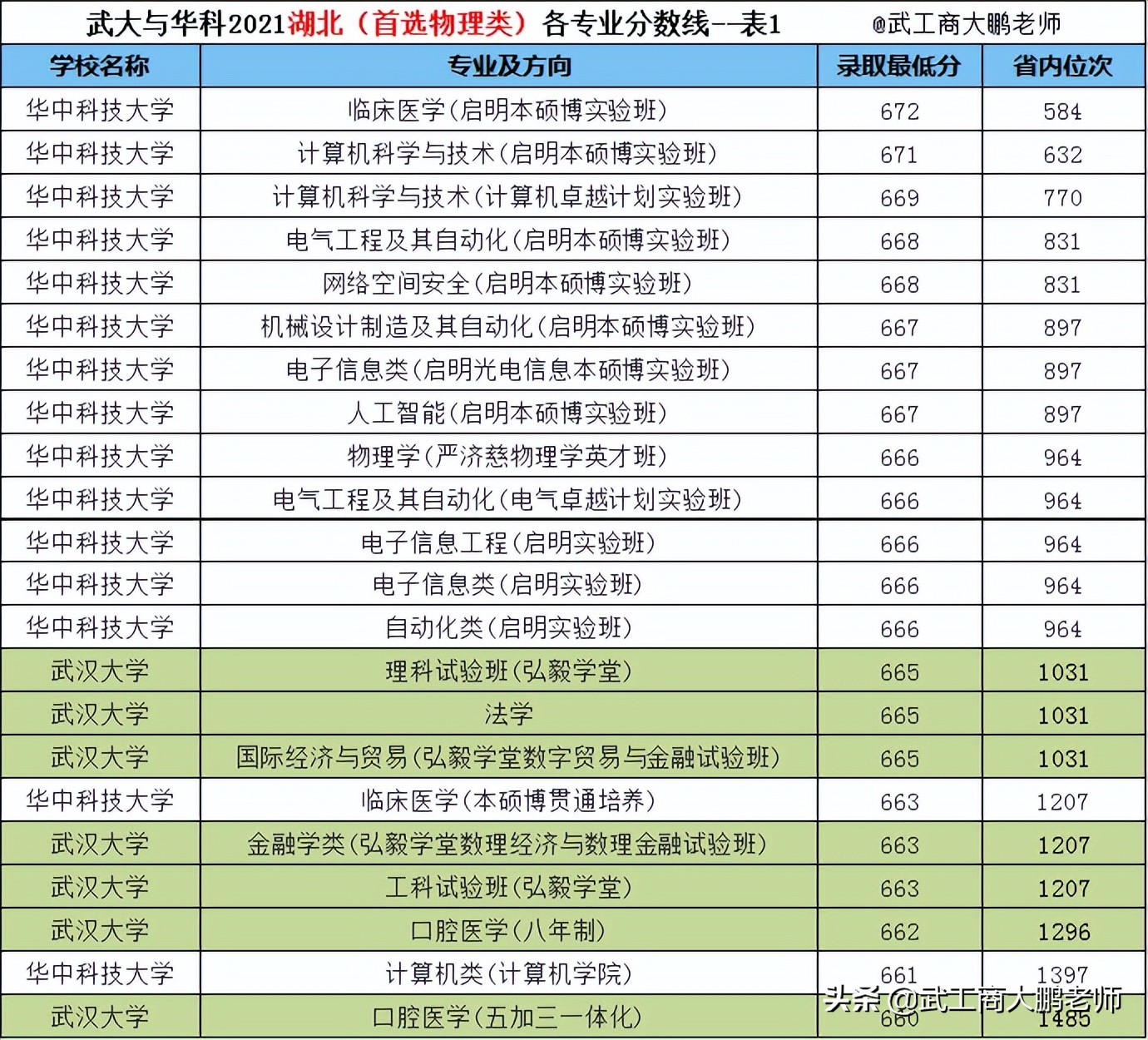 武大与华科2021在湖北各专业分数线：华科理科占优、武大文科领先