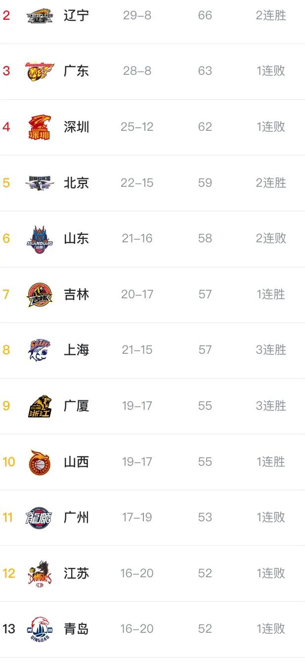 辽宁击败深圳，广东逆转江苏，第三十七轮后，积分榜排名情况如何