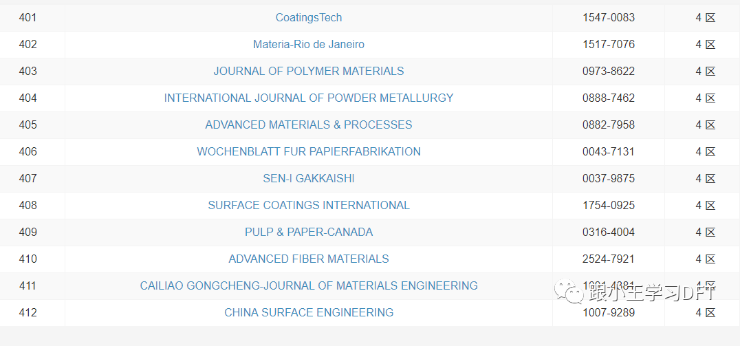 412本材料科学期刊的2021年最新分区