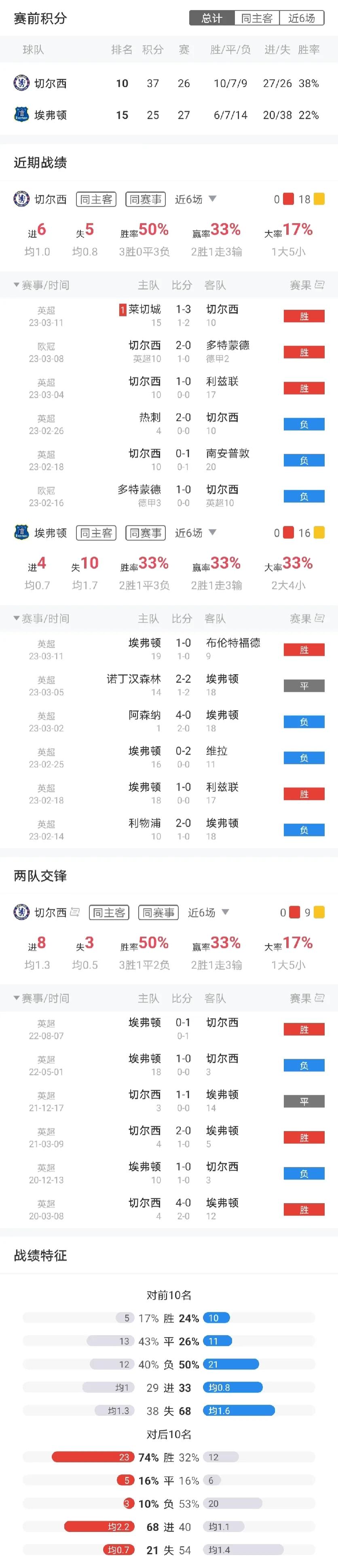 周末英超怎么看（周六英超-切爾西 VS 埃弗頓+狼隊 VS 利茲聯+布倫特 VS 萊切城+英冠4場）