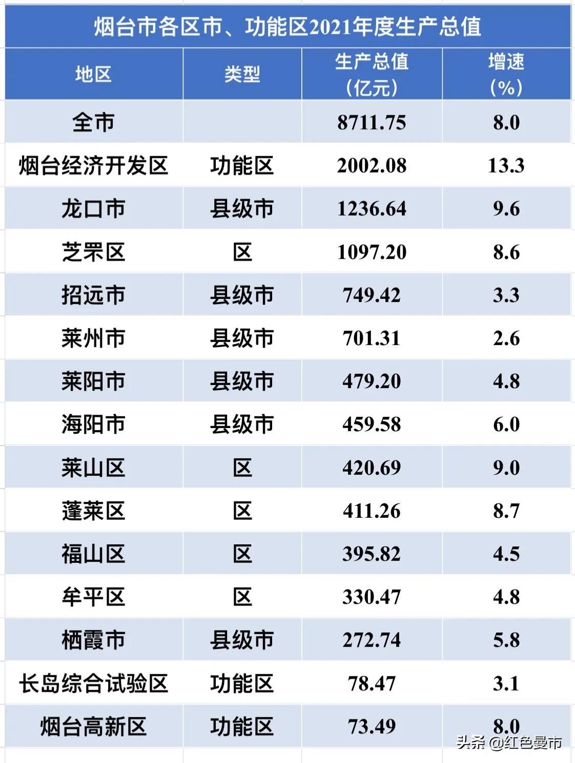 2021龙口gdp(烟台市各区市2021年GDP：开发区领跑全市，芝罘区迈入千亿大关)