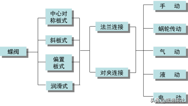 水系统用水泵与阀门知识