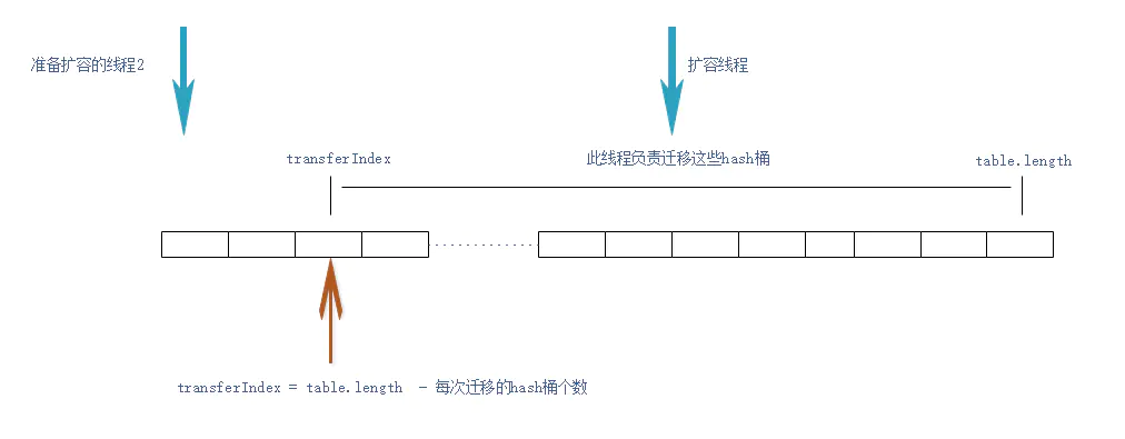 多线程高并发编程(10) -- ConcurrentHashMap源码分析