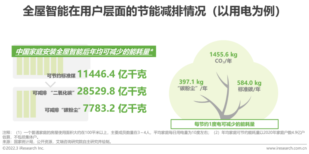 2021年中国全屋智能行业研究白皮书