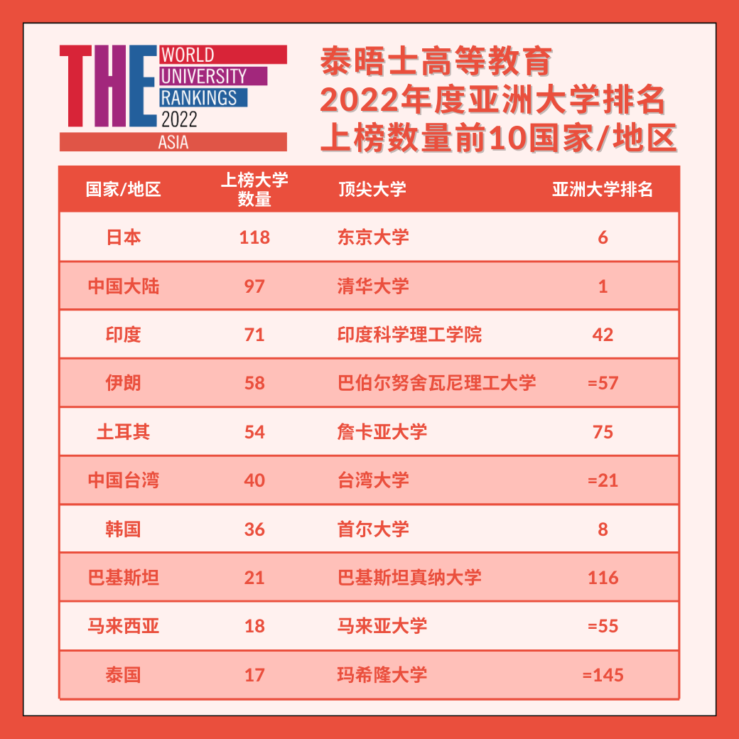 2022THE亚洲大学排名出炉，榜首又是它