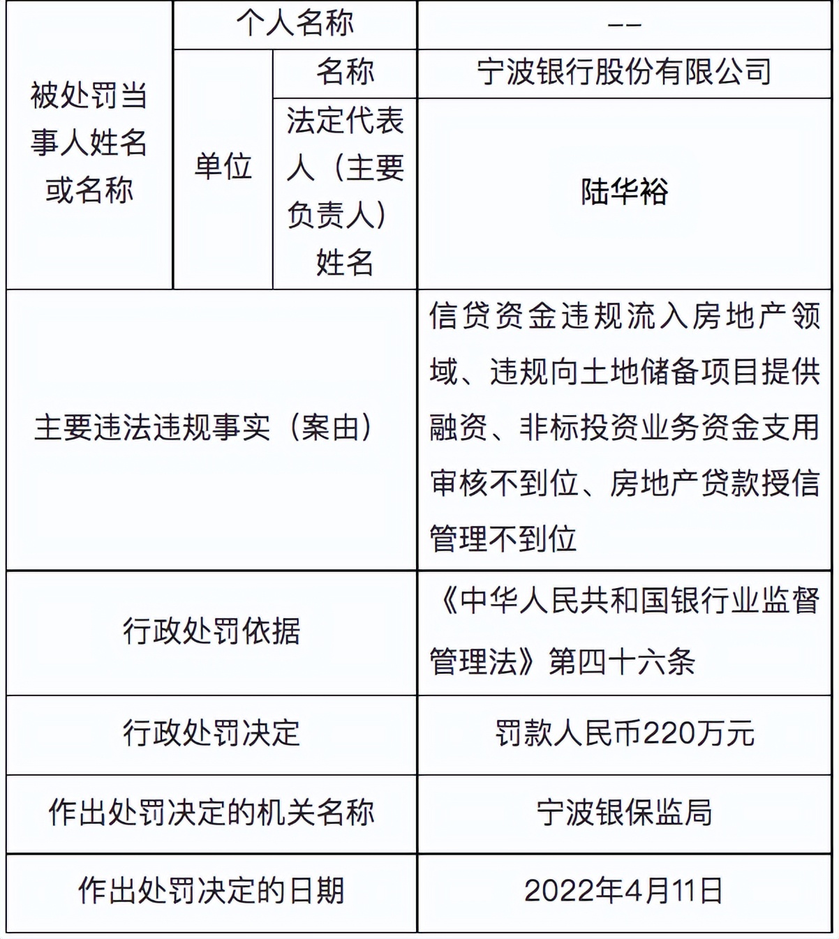 宁波银行屡踩监管红线，前4月累计被罚605万