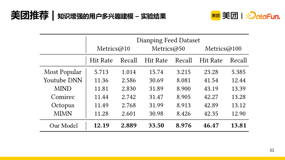 杨玉基：知识图谱在美团推荐场景中的应用