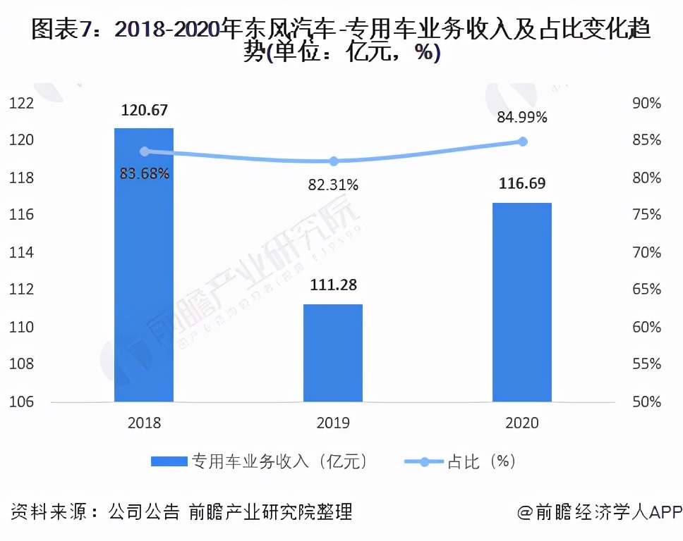 干货！2021年中国专用车行业龙头企业分析——东风汽车