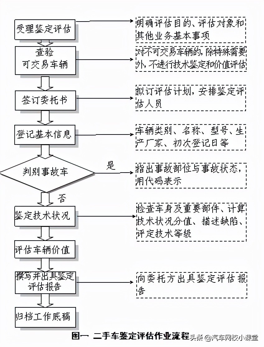 收藏！二手车鉴定评估以什么为基础？鉴定流程是怎样的