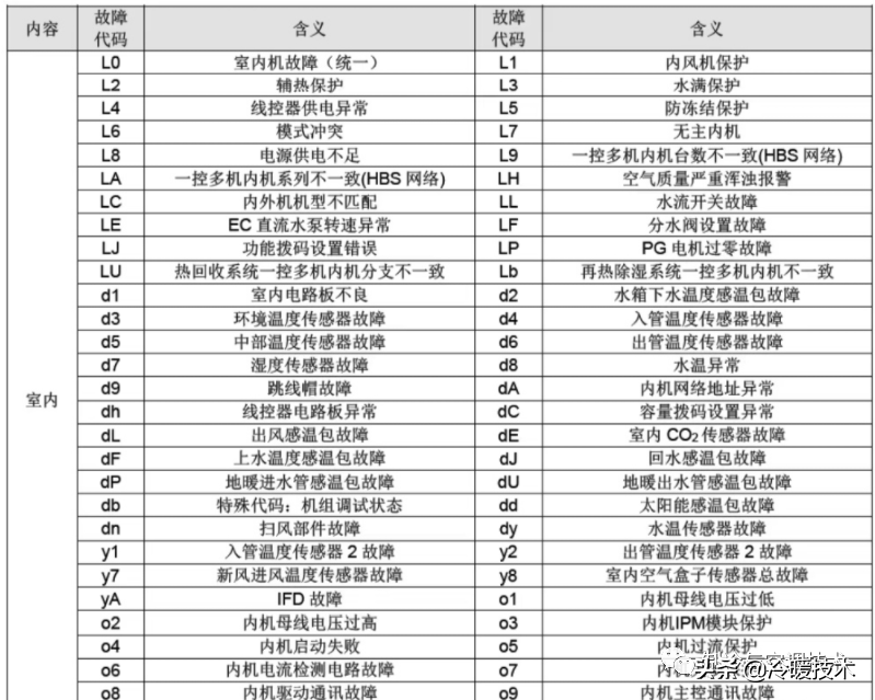暖通空调实战技术维修手册（收藏）