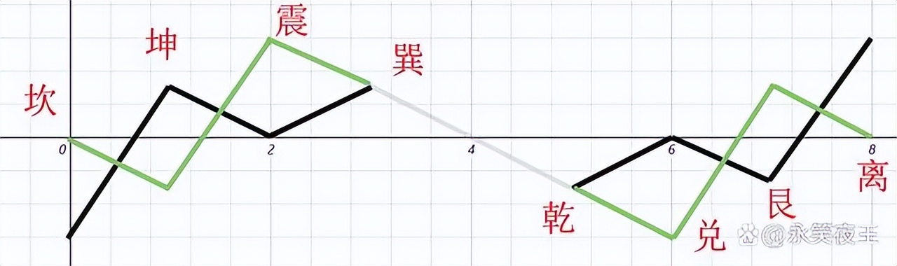 “数-易”趣谈：后天八卦与数学（二）