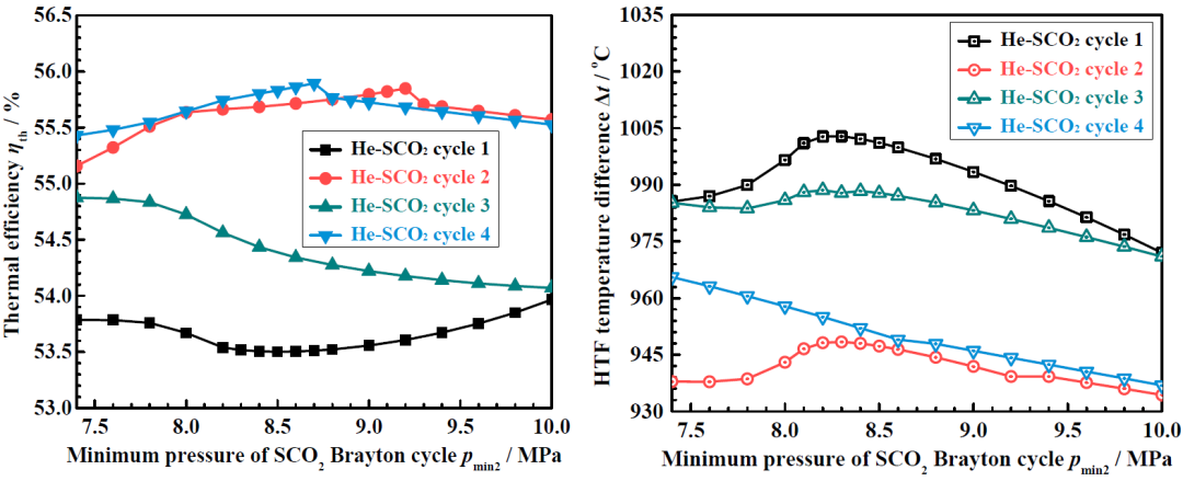 中南大学：高温光热电站新型He-SCO2梯级布雷顿循环的设计与优化