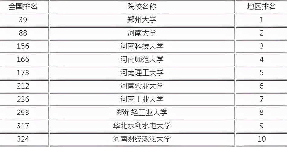 2021河南地区高校排名出炉，河南理工入围前五，目标直指双一流