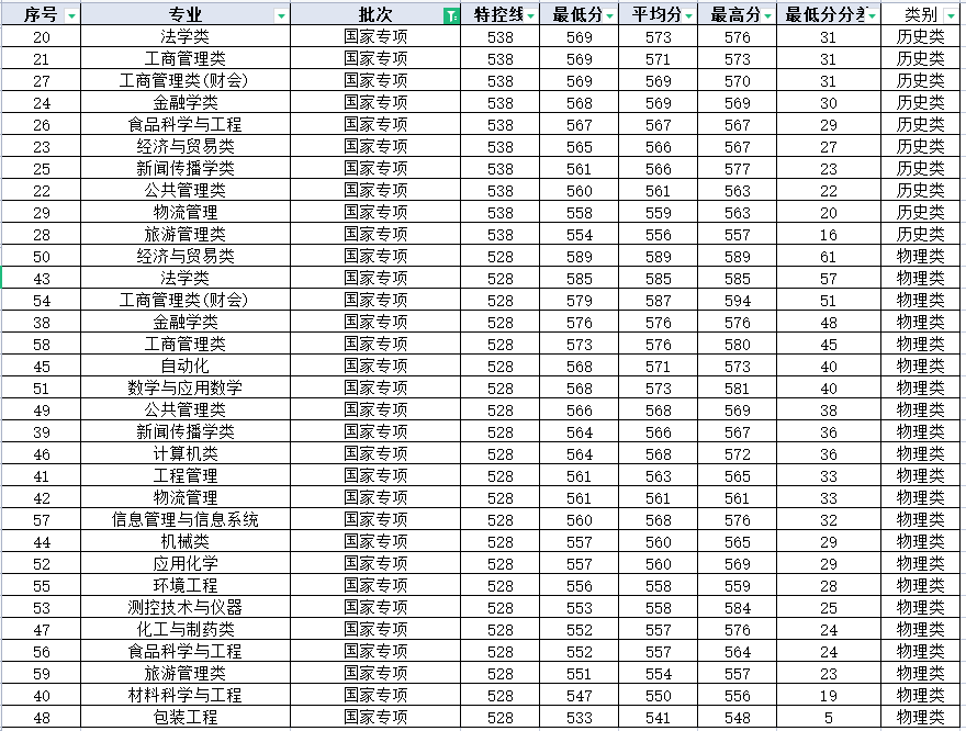重庆工商大学四大招生类别，2021年哪个最难考？国家专项高居榜首