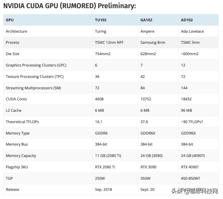 RTX 40系显卡或无缘PCIe 5.0 原因竟是带宽太高用不完