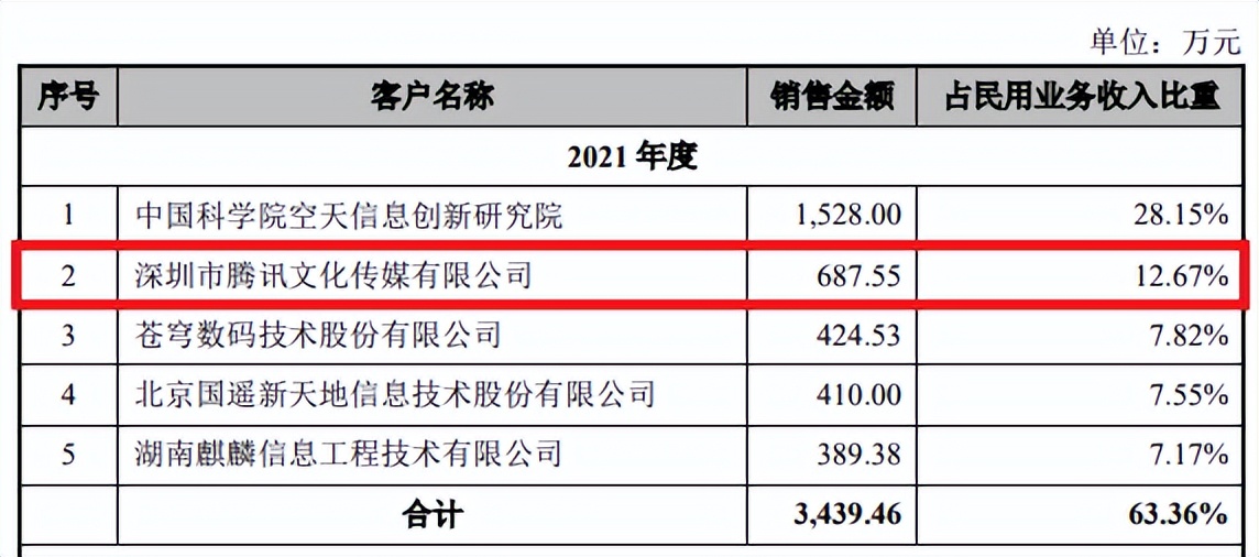 新股华如科技发行价52.03元，机构多给了71%，中一签能赚5000+元