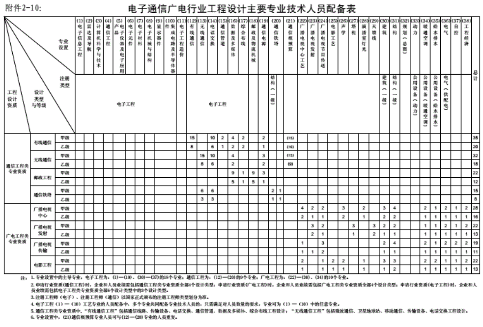 工程设计资质分类及人员配备