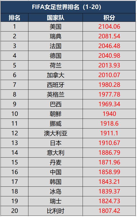 中国女足世界排名2021(国际足联最新女足世界排名，中国女足上升3位，亚洲排名第四)
