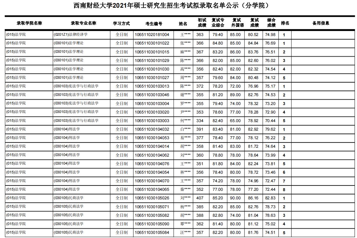 西南财经大学考研最新全解！收藏少走弯路