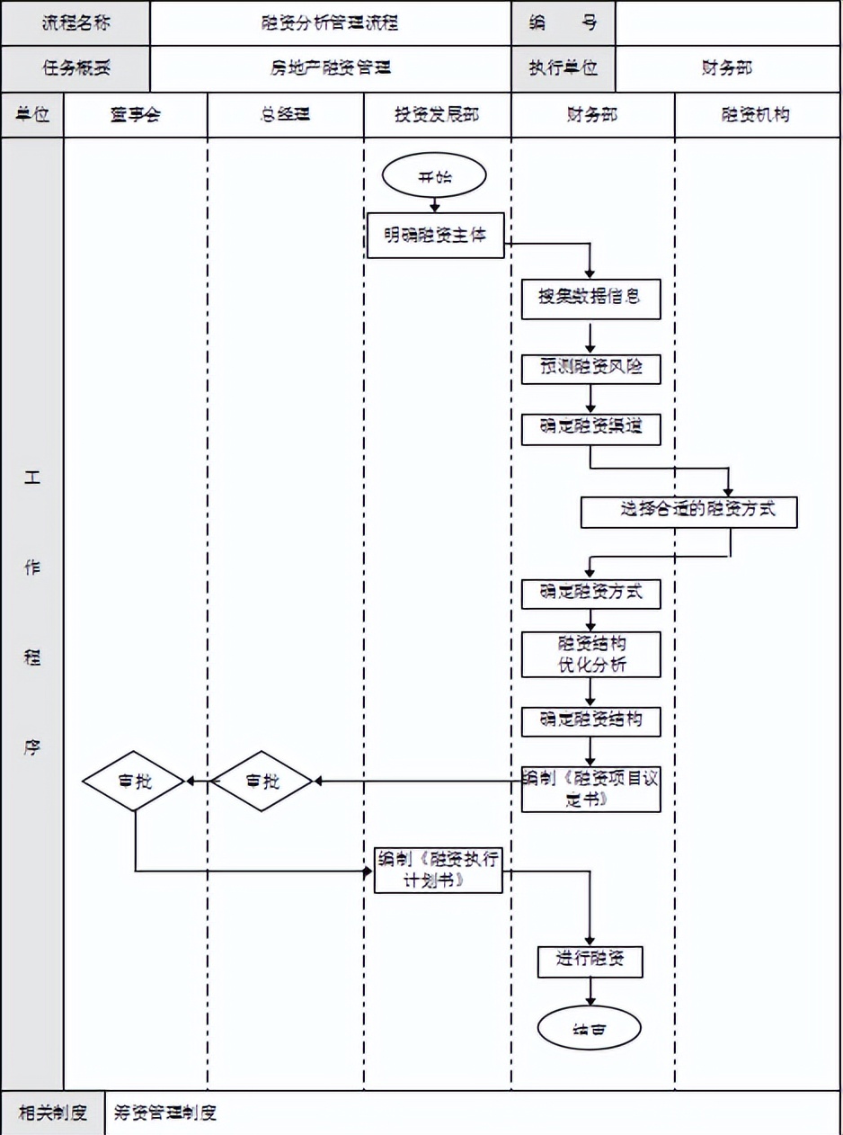 房地产业、项目、物业管理流程与规范化执行